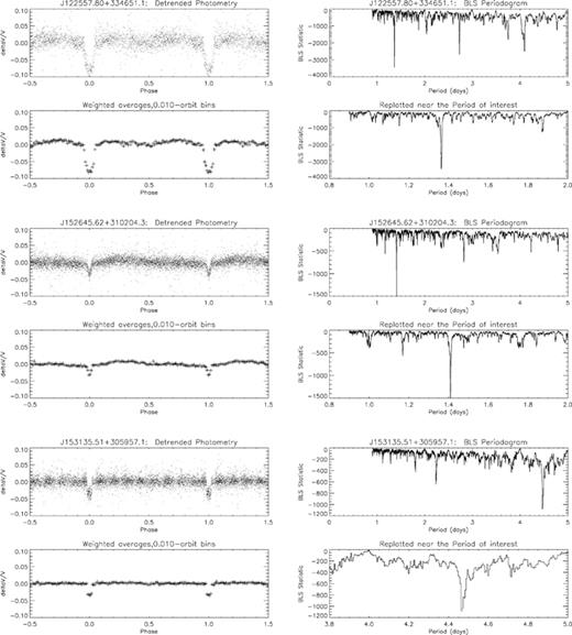 Example rejected candidates, showing the unbinned and binned light curves (left-hand panel) and the BLS periodograms (right-hand panel).