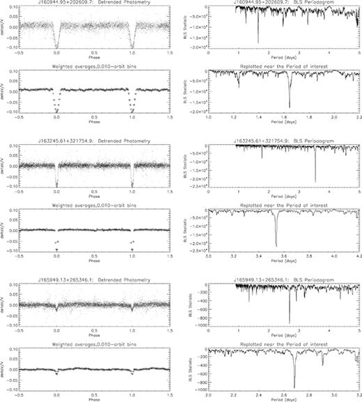 Example rejected candidates, showing the unbinned and binned light curves (left-hand panel) and the BLS periodograms (right-hand panel).