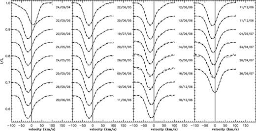 LSD Stokes I profiles of all spectra (thin full line) superimposed with their fit (thick dashed line) described in Section 3.