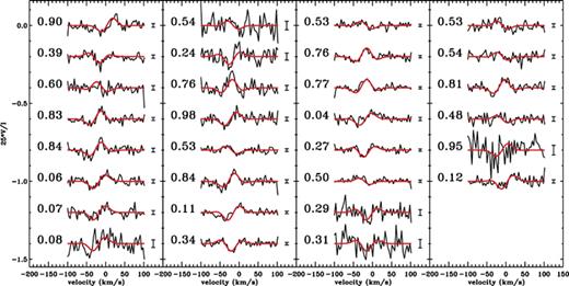 LSD V profiles (noisy black line) of the 30 spectra superimposed to the best oblique rotator model (smooth red line). The numbers close to the profiles are the rotation phase, and the little bars on the right of the profiles are the mean error bars in V. The profiles are sorted by increasing date, as in Fig. 1.