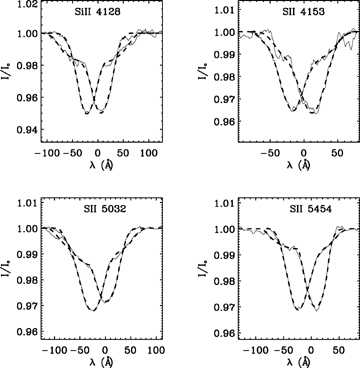 Photospheric lines of Si ii 4128 Å, S ii 4153 Å, S ii 5032 Å and S ii 5454 Å, observed on 2004 September 23 (redshifted one) and on 2005 August 25 (blueshifted one). The fit (thick dashed line) with a convolution of a Gaussian and a rotation profile is superimposed to the observed profiles (thin full line).