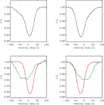 Upper panels: LSD Stokes I profiles from spectra obtained on 2004 September 23 and 2005 September 21 (full line). The fitted line profiles are the superimposed dashed lines. Lower panels: individual intensity profiles of the primary (narrow red profile) and secondary (large green profile) components of the system.