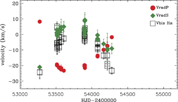 Radial velocities of the primary (red filled circle) and the secondary (green filled diamond) components of HD 200775 superimposed with the bisector velocities of the Hα line (black open square), measured at a level of 1.5–2.0Fc. Note that the bisector velocities trace the radial velocities of the secondary, and clearly do not follow those of the primary.