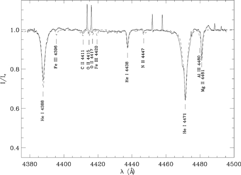 ESPaDOnS spectrum (full line) of HD 200775 between 438 and 450 nm superimposed with the synthetic spectrum of a double star (dashed line) calculated using tlusty non-LTE atmosphere models and the synspec code (Hubeny 1988; Hubeny & Lanz 1992, 1995).