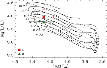 Evolutionary tracks (full lines) of different mass: from 7 to 16 M⊙, plotted in a HR diagram. The dashed lines are the 0.01, 0.025, 0.04, 0.065, 0.09, 0.115, 0.14, 0.17 and 0.2 Myr isochrones. Crosses represent the error bars in temperature and luminosity of HD 200775A (red square) and HD 200775B (green triangle).