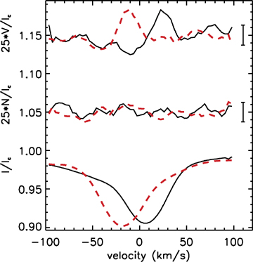 Stokes I (bottom) and V (top) mean profiles of HD 200775 observed on 2004 September 23 (full line) and on 2005 May 23 (dashed line). The null profile N is plotted in the middle, and the 3σ error bars of V and N are plotted next to the respective profiles.