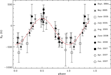 Longitudinal magnetic field plotted in function of the rotation phase. The dashed line is the best sinusoidal fit.