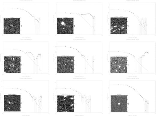 Images and surface brightness profiles for unresolved snapshot targets. From the top left-hand side, these are 8P, 70P, 114P, 120P, 131P, 160P, P/1995 A1, P/2004 H3 and the Damocloid 2006 BZ8. Notes: 70P– this is a single 295-s r′-band frame; in subsequent frames the comet moved towards the two stars and was not separable from them. The profile shows the effect of the nearby star; no sensible constraints on the activity level of this comet can be made. 114P– taken on 2005 July 4, a sum of 8 × 90-s r′-band frames. The background stars are trailed in this image as it has been corrected for the comet's motion; with only eight frames it was not possible to construct a good background image to subtract the stars. The profile is inactive in the inner part, although dominated by sky noise and the star trails in the outer section. 120P– taken on 2006 March 2, which is seen to be very faint, but distinguishable from the trailed stars in this combination of four r′-band frames. The star trails give two additional peaks in the profile at larger ρ, although the inner 1 arcsec implies a bare nucleus. 131P– as a faint but star-like source in a combination of three frames taken on 2006 March 2. The profile is in agreement with the image PSF within the error bars, implying that the comet was inactive. 160P– which was detected at a very faint level, even in this combined image of three 140-s r′-band frames taken on 2006 March 2. The profile appears stellar in the inner part, but is confused with a background galaxy in the outer part. P/1995 A1– which was recovered on 2005 July 2 returning to the inner Solar system 10 yr after it was last observed. The orbit is accurate, as the predicted motions allowed the eight frames to be combined to give a star-like comet image (with trailed background stars). The profile matches the PSF, even in the outer noisy part, except at ρ≈ 5 arcsec where flux from the nearby star trail raises the measured surface brightness. P/2004 H3– taken on 2005 July 5, in which the comet is just detectable as a very faint point source among the trailed stars. The profile is noisy due to the extreme faintness of the comet, but is consistent with an inactive nucleus. 2006 BZ8– this Damocloid asteroid was observed on 2006 March 2 and was bright in individual 10-s exposures, and is clearly stellar in this combination of all 15 r′-band exposures. The profile confirms this.