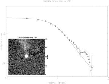 Co-added image of 121P, from the INT frames taken on 2006 March 2. The nucleus appears star-like, and the profile implies that the comet was inactive at the time of observation, yet there is a tail visible ∼ west (upwards in this image) of the nucleus (highlighted in Fig. 11).