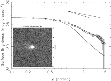 Image showing P/2004 H2, in which a faint tail can be seen to the west (left-hand side of this image) of the nucleus. The profile also shows that the comet was weakly active, although the flux from the nucleus dominates in the photometry.