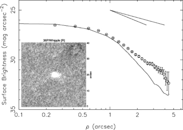 Image showing 36P, made up of 17 × 200-s exposures taken on 2005 March 6. There is some possible activity in the image, which appears to be confirmed by the active profile, where a clear difference between the comet and background PSF is visible.