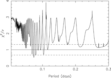 Periodogram for 36P, using the total observed brightness of the comet.