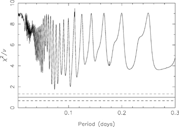 Periodogram for 36P, from data with a constant flux level due to the coma removed.