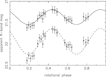 36P photometric data folded on to a 3.5 h rotation period. The lower data set, with the dashed line drawn through it, are the data with a constant coma flux equivalent to mc= 22.4 removed from them.