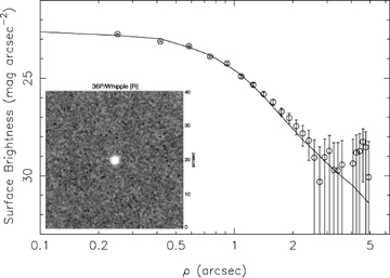 Image showing 36P, made up of 55 × 75-s exposures taken on 2006 March 2 with the INT, and the corresponding profile. The comet is clearly inactive.