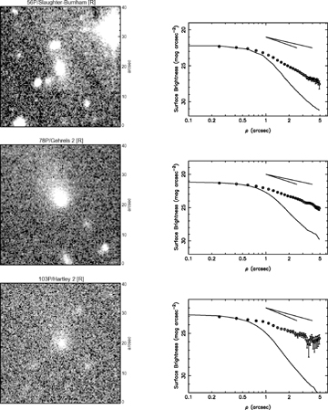Images and surface brightness profiles for 56P, 78P and 103P. The comets are visibly active. The solid diagonal lines in the top right-hand corner of each profile show gradients of −1 and −1.5, from two theoretical models of steady state coma; the comets all have profiles with gradients ∼−1.5.