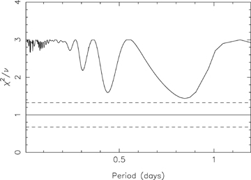 Periodogram for 36P from INT data.