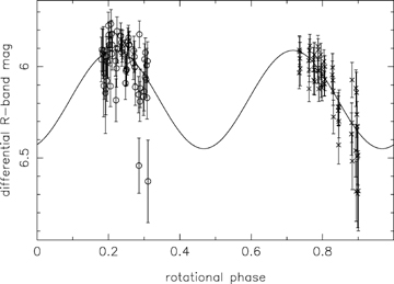 36P differential photometric data folded on to an 40.6 h rotation period.