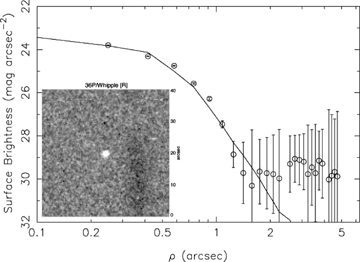 Image showing 36P, made up of 84 × 120-s exposures taken on 2007 February 26 with the NTT, and the corresponding profile. The comet is clearly inactive.