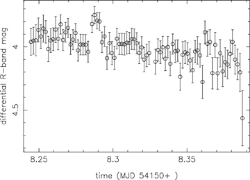 36P differential photometric data taken on 2007 February 26. The slight rise at t≈ 8.29 is due to proximity to a faint background star. Overall there is a drop of about 0.2 mag over the ∼4 h.