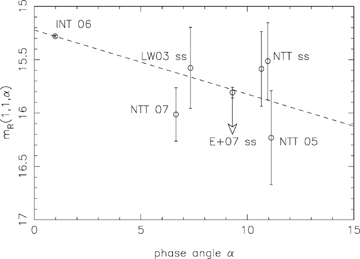 36P mean magnitudes reduced to rH=Δ= 1 au and plotted as a function of phase angle α. The labels give the telescope and year of the time-series. The two labelled ‘NTT ss’ are the 2007 snapshots, the point ‘LW03 ss’ is from Lowry & Weissman (2003) and the point ‘E+07 ss’ is from Epifani et al. (2007), with the arrow indication that the comet was faintly active when observed by these authors and therefore this point is a lower limit. Each error bar is the combination of the photometric uncertainty on the point and the uncertainty due to only observing a section of the rotational light curve. The error bar on the NTT 2005 point includes the uncertainty on the coma flux, which the point has been corrected for.