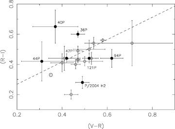 (R−I) against (V−R) for all JFCs with known colours. Filled circles – this paper; open circles – comets with colours previously determined using the same multifilter photometry method used here (Papers I and II and references therein). The position of the Sun on these axes is marked using the symbol ⊙.
