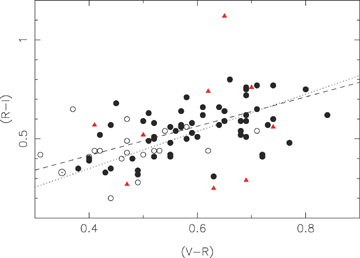 (R−I) against (V−R) for all JFCs, KBOs and Centaurs with known colours. Open circles – JFCs; filled circles – KBOs; triangles – Centaurs. The position of the Sun on these axes is marked using the symbol ⊙. The dashed line shows our best fit to the comet data, the dotted line is the fit to the KBOs. KBO and Centaur data from Jewitt & Luu (2001), Peixinho et al. (2004).
