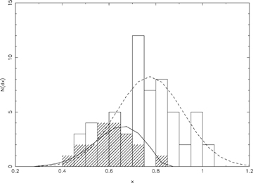 The (R−I) against (V−R) data were reduced on to distance x along the best fit (see text). This plot shows the histograms of N(x) against x for JFCs and KBOs. The KBOs (clear) are reasonably well matched by a normal distribution (dashed line). The JFCs (hatched) appear to have a truncated distribution; the model JFC population (solid line) was created by convolving the KBO model with a ‘dereddening’ term that is ∝−x.