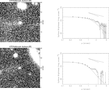 Images of 47P taken during the 2006 INT run. There is a faint tail visible to the west (left-hand side of these images) of the comet, which is clearer in the night 3 data (top). The profile shows activity. In the night 4 data (bottom), the tail is less obvious, as the total exposure time is less.