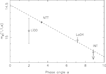 47P mean magnitudes from Paper II, the INT data and from the literature reduced to rH=Δ= 1 au and plotted as a function of phase angle α. There is a good fit through the time-series data giving a linear phase law with β= 0.083. Labels give the sources of each point; Li00: Licandro et al. (2000); La04: Lamy et al. (2004); NTT: Paper II. The faint activity seen in the INT data means that it provides a lower limit on mR(1, 1, α), although the coma clearly contributes little flux as making this point any fainter would mean an even steeper phase function and a poor fit.