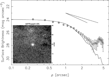 Co-added image of 24 frames taken of 94P on 2005 July 6. Each frame had an exposure time of 75 s, giving this combined frame an equivalent exposure time of ∼30 min. The profile implies that the comet could have been weakly active at the time of observation, although the rise at the end is more likely due to residual star light.