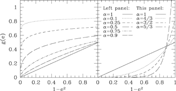 The function g(e) for various values of α= 2 −k. g(e) is minus the dimensionless energy E. As α→ 0, the graph tends to the line g(e) ≡ 1.