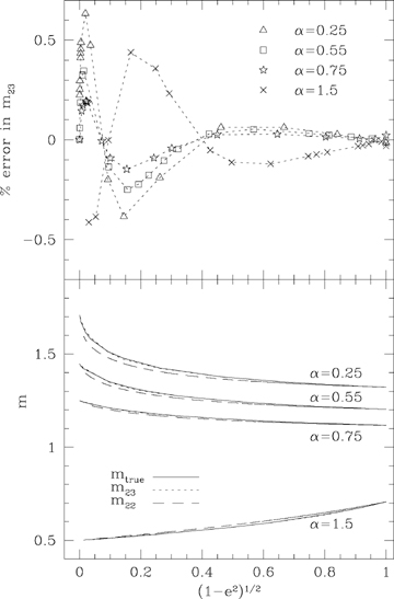 The top panel shows the percentage difference between the true value of m from computed orbits and m23 calculated from the analytical formula (23), plotted as functions of for different values of 2 −k=α. The largest deviations occur at high eccentricities; the region 0.1–0.3 in corresponds to 0.995 > e > 0.954. The bottom panel shows the values of m, estimated using (22) and (23), along with the true values, again for four values of α.
