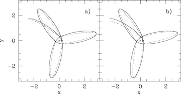 An orbit in the 2 −k=α= 0.25 potential, chosen to be in the high-eccentricity region where the approximation is least good. The full line is the computed true orbit. In panel (a), it is compared to (ℓ/r)k= 1 +e cos(mφ) (dotted line) with m chosen to agree with the computed orbit. This shows the deviation in the shape of the lobes. In panel (b), the value of m is estimated by the 8-point average of equation (23) and the error in m is readily seen from the different precession of the solid and dotted orbits. The difference in the true value of m and that estimated from the 8-point average is less than 0.5 per cent. All orbits start at the starred location.