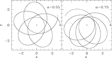 Two computed orbits with the same rmin/rmax in potentials with different 2 −k=α are compared with the analytic orbits (ℓ/r)k= 1 +e cos (mtrueφ) (dotted lines). The α= 0.55 orbit has e= 0.662 while the α= 0.75 orbit has e= 0.596 and precesses much less rapidly. Both the shapes and the precession rates of these orbits are well represented by the analytic formula.