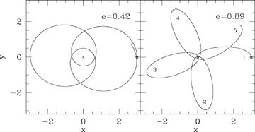 Two orbits in the 2 −k=α= 1.5 potential. The orbit on the left-hand side has a forward precession by nearly 180° whilst that on the right-hand side has a forward precession by a little over 270°. The turn close to the origin in the latter cannot be seen but is a more rapidly turning version of that seen on the left-hand side. The lobes are numbered in sequential order for the higher eccentricity orbit.