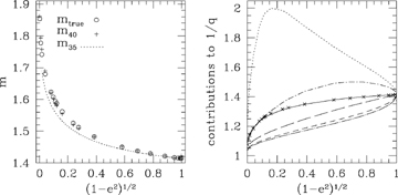 The left-hand panel shows a comparison between the true value of m (open circles) and that estimated from equation (35), which gives m to better than 2 per cent, and the 8-point average in equation (40), which gives m to better than 1 per cent. The right-hand panel shows (in thick solid) the true value of 1/q=k/m overlaid (in crosses) with that derived from the 8-point average. The agreement is clearly good to a fraction of a per cent. The individual contributions made by each of the points given in the terms of equations (39) and (40) are also shown. From the top, the various lines correspond to ua (dotted), u+ (dot–short-dashed), (long-dashed), u− (short-dashed) and up (dot–long-dashed).