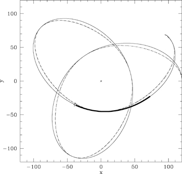 An orbit in the logarithmic potential. The solid line is the computed orbit, and the dotted line shows the approximate orbit (ℓ/r)2= 1 +e cos(mtrueφ). Overlaid (and hardly visible) is a dashed line showing an orbit with the estimated m, calculated from (40), instead of mtrue. The error in this value of m is less than 0.1 per cent. The heavy line shows the piece of such an orbit for the trailing Magellanic Stream, with the location of the Magellanic Clouds indicated by the open star.