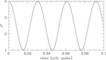 The almost simple harmonic variation of r2 as a function of time in an orbit with ra/rp= 2 in the logarithmic potential. The dotted line is a sinusoid of the same period.