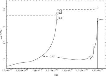 Solar radius evolution during the RGB and AGB phases. Included for comparison (dashed curve) is the potential orbital radius of planet Earth, taking account of solar mass loss but neglecting any loss of orbital angular momentum. The labels on the curve for the solar radius show the mass of the Sun in units of its present-day mass.