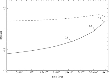 As Fig. 2, but for a planet with a present orbital radius of 1.15 au.