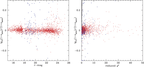 Left-hand panel: log10(1 +zphot/(1 +zspec) versus r for all SWIRE sources. Red = galaxies, blue = quasars. Right-hand panel: log10(1 +zphot/(1 +zspec) versus χ2 for all SWIRE sources.