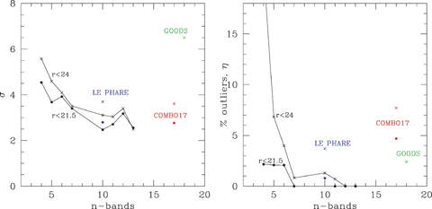 Left-hand panel: per cent rms of (zphot−zspec)/(1 +zspec), excluding outliers, versus total number of photometric bands for SWIRE sources. Figures for 10 or more bands are from the SWIRE-VVDS survey. Figures for COMBO-17 (Wolf et al. 2004) and GOODS (Mobasher et al. 2004) are also shown. Right-hand panel: η per cent outliers versus total number of photometric bands for SWIRE sources. The filled circles are values for r < 21.5, and the crosses are for r < 24.