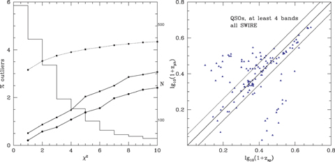 Left-hand panel: per cent rms of (zphot−zspec)/(1 +zspec) versus χ2 limit (dotted curve, left-hand scale) for SWIRE sources with at least seven photometric bands. Per cent outliers versus χ2ν limit (solid curves, left-hand scale, upper curve r < 24, lower curve r < 21.5). Also shown is a histogram of χ2ν values (right-hand scale). Right-hand panel: photometric versus spectroscopic redshift for SWIRE quasars detected in four photometric bands.