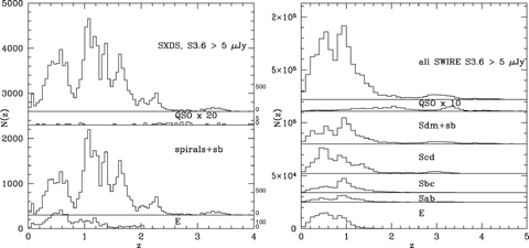 Left-hand panel: photometric redshift histogram for SWIRE-SXDS sources with six good photometric bands, and S(3.6) > 5 μJy, r < 27.5. Top panel: all sources; lower panels: separate breakdown of contributions of ellipticals, spirals (Sab + Sbc + Scd) + starbursts (Sdm + Sb), and quasars. The histogram for quasars has been multiplied by 20. Right-hand panel: photometric redshift histogram for all SWIRE sources with four good photometric bands, and S(3.6) > 5 μJy. Top panel: all sources; lower panels: separate breakdown of contributions of ellipticals, Sab, Sbc, Scd, starbursts (Sdm + Sb), and quasars. The histogram for quasars has been multiplied by 10.