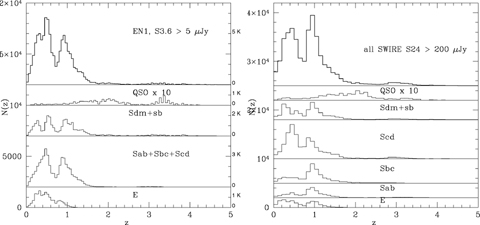 Left-hand panel: photometric redshift histogram for SWIRE-EN1 sources with at least five photometric bands, and S(3.6) > 5 μJy. Top panel: all sources; lower panels: separate breakdown of contributions of ellipticals, spirals (Sab + Sbc + Scd) + starbursts (Sdm + Sb), and quasars. The histogram for quasars has been multiplied by 20. Right-hand panel: photometric redshift histogram for all SWIRE sources with three-band optical IDs, and S(324) > 200 μJy. Top panel: all sources; lower panels: separate breakdown of contributions of ellipticals, Sab, Sbc, Scd, starbursts (Sdm + Sb), and quasars. The histogram for quasars has been multiplied by 10.