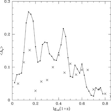 Mean value of AV as a function of redshift, for galaxies (filled circles and solid line) and quasars (crosses).