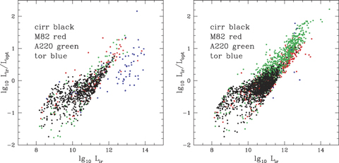 Left-hand panel: ratio of infrared to optical bolometric luminosity, log10(Lir/Lopt), versus 1–1000 μm infrared luminosity, Lir for SWIRE galaxies and quasars with spectroscopic redshifts and 70-μm detections. Right-hand panel: ratio of infrared to optical bolometric luminosity, log10(Lir/Lopt), versus 1–1000 μm infrared luminosity, Lir for SWIRE galaxies and quasars with photometric redshifts determined from at least six photometric bands and with reduced χ2 <5 and with 24- and 70-μm detections.