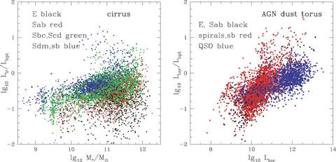 Left-hand panel: ratio of infrared to optical bolometric luminosity, log10(Lir/Lopt), versus stellar mass, M* for SWIRE galaxies with photometric redshifts determined from at least six photometric bands and with reduced χ2 < 5 and with 24-μm detections, with infrared excess fitted by cirrus template. Right-hand panel: ratio of dust torus luminosity to optical bolometric luminosity, log10(Ltor/Lopt), versus dust torus luminosity, Ltor, for SWIRE galaxies with photometric redshifts determined from at least six photometric bands and with reduced χ2 < 5 and with 24-μm detections, with infrared excess fitted by AGN dust torus template.