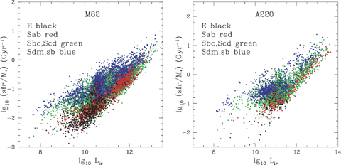 Left-hand panel: specific star formation rate, φ*/M*, in Gyr−1, versus stellar mass, M*, for SWIRE galaxies with photometric redshifts determined from at least six photometric bands and with reduced χ2 < 5 and with 24-μm detections, with infrared excess fitted by M82 template. Right-hand panel: specific star formation rate, φ*/M*, in Gyr−1, versus stellar mass, M*, for SWIRE galaxies with photometric redshifts determined from at least six photometric bands and with reduced χ2 < 5 and with 24-μm detections, with infrared excess fitted by A220 template.